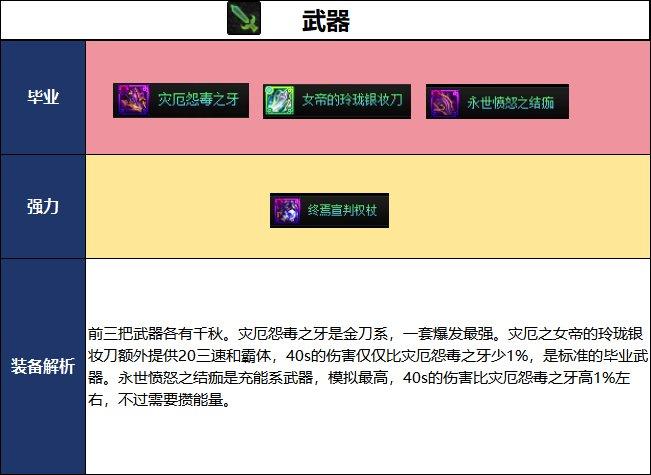 DNF18周年庆版本死灵毕业装备推荐