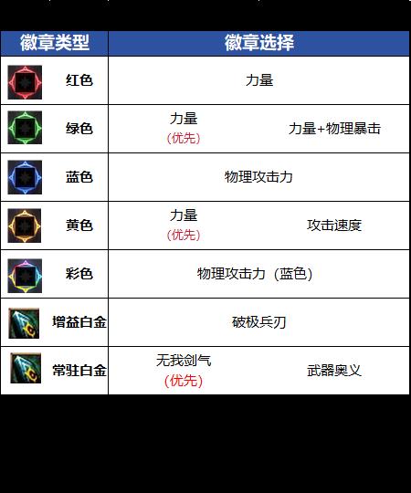 DNF18周年庆版本剑魂毕业徽章推荐