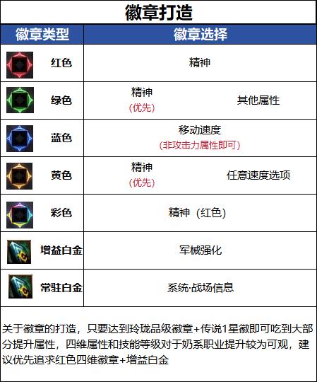 DNF18周年庆版本协战师毕业徽章推荐