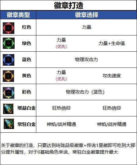 DNF18周年庆版本异端审判者毕业徽章推荐