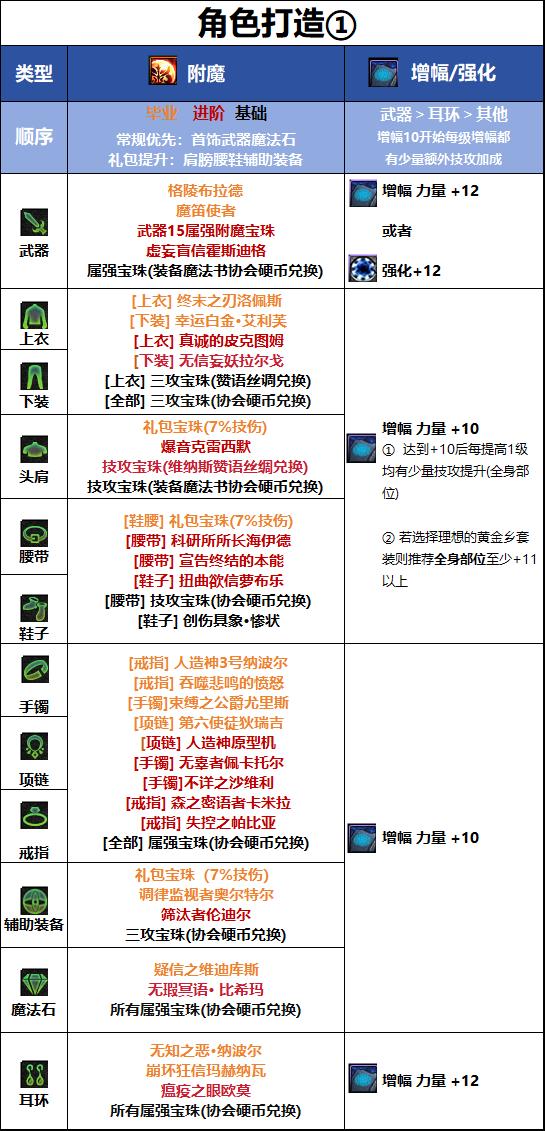 DNF18周年庆版本剑宗毕业附魔推荐