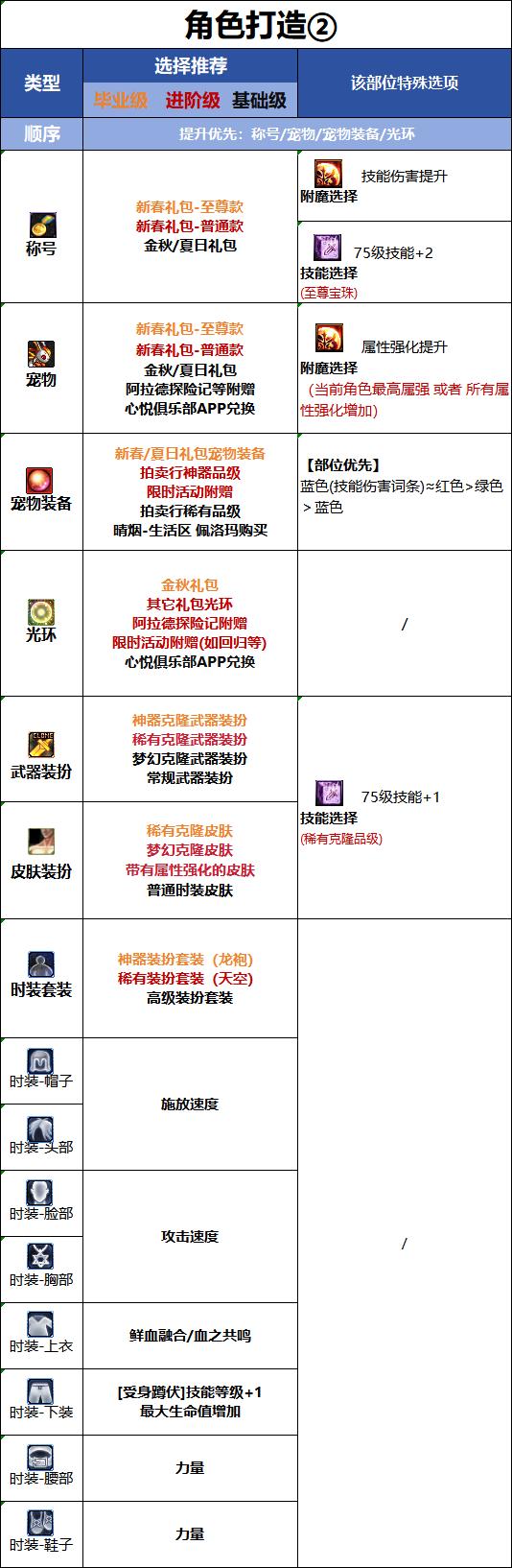 DNF18周年庆版本血法时装属性选择