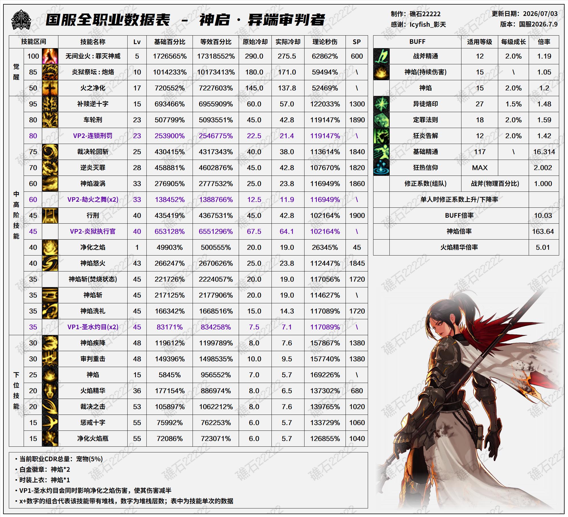 DNF2026夏日版本异端审判者技能数据表
