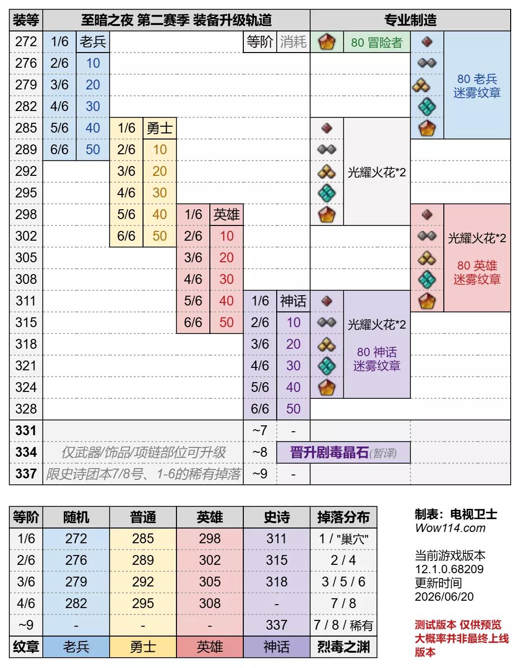 魔兽世界12.1掉落装等一览