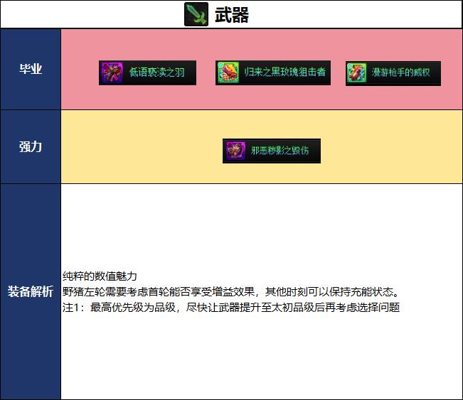 DNF2026夏日版本女弹药毕业武器选择